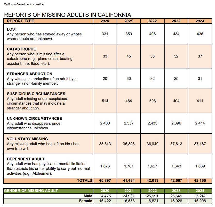 California Missing Adults Reports 2024